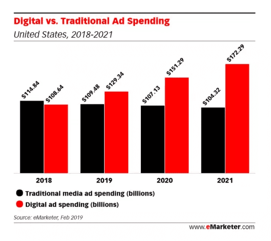 Digital vs Traditional Ad Spending